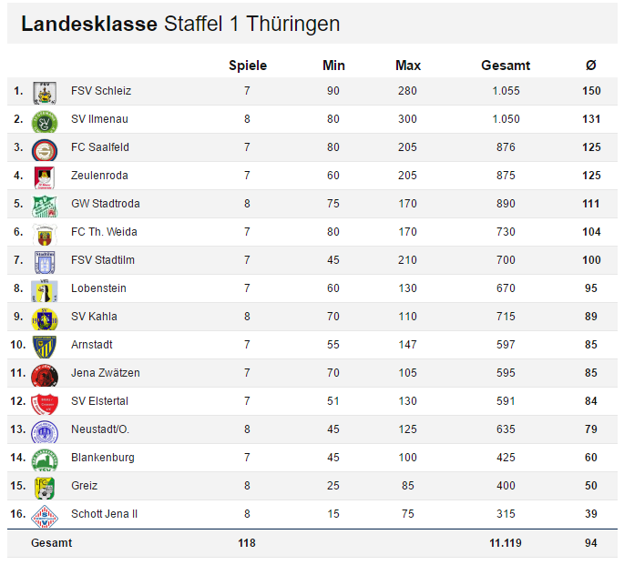 ++Zuschauerstatistik Hinrunde LK 1 ++